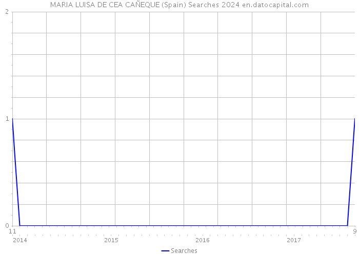 MARIA LUISA DE CEA CAÑEQUE (Spain) Searches 2024 