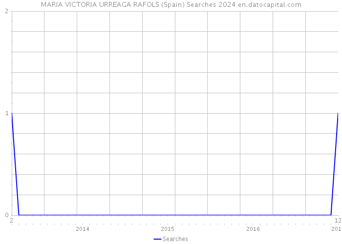 MARIA VICTORIA URREAGA RAFOLS (Spain) Searches 2024 