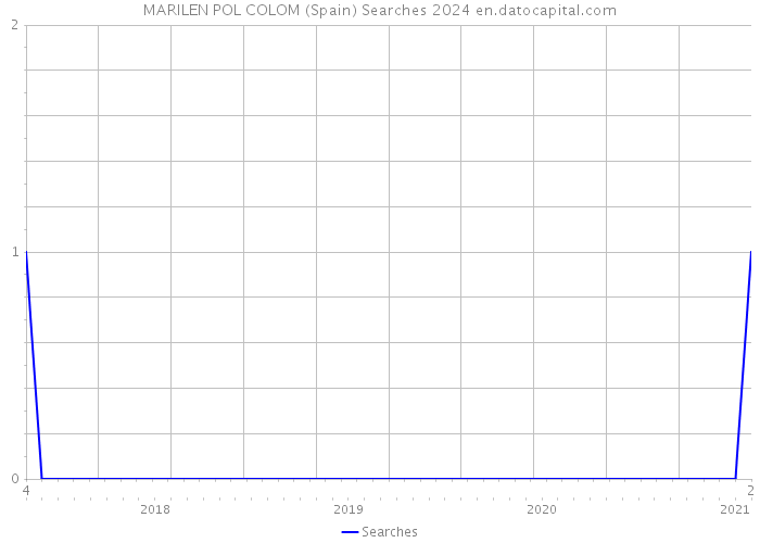 MARILEN POL COLOM (Spain) Searches 2024 