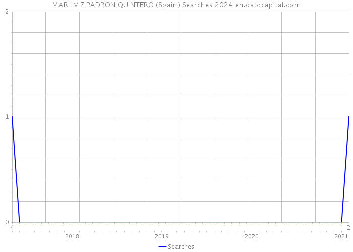 MARILVIZ PADRON QUINTERO (Spain) Searches 2024 