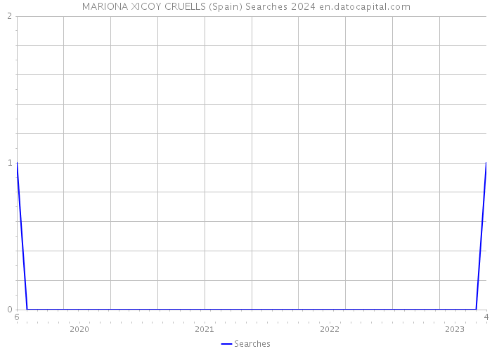 MARIONA XICOY CRUELLS (Spain) Searches 2024 