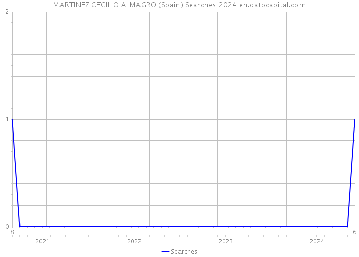 MARTINEZ CECILIO ALMAGRO (Spain) Searches 2024 