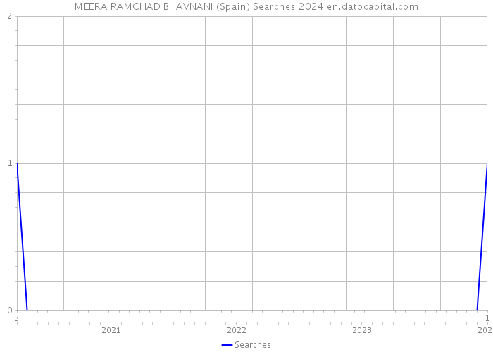 MEERA RAMCHAD BHAVNANI (Spain) Searches 2024 