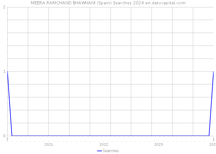 MEERA RAMCHAND BHAWNANI (Spain) Searches 2024 