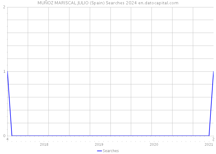 MUÑOZ MARISCAL JULIO (Spain) Searches 2024 