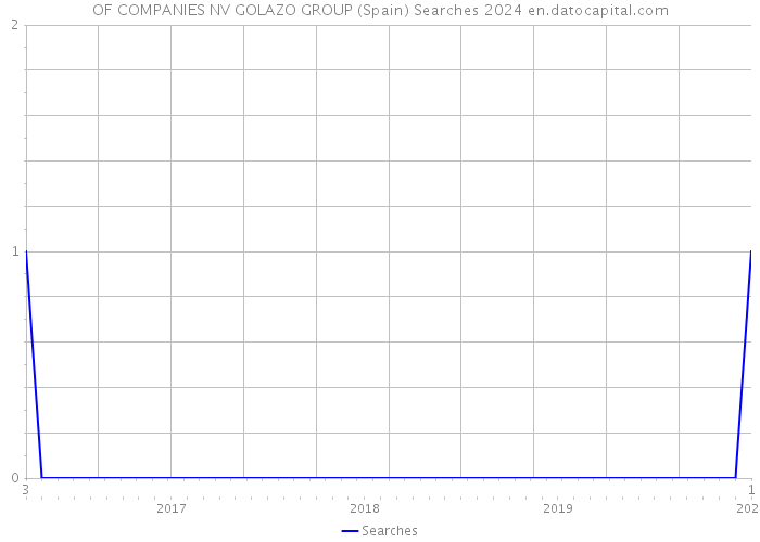 OF COMPANIES NV GOLAZO GROUP (Spain) Searches 2024 