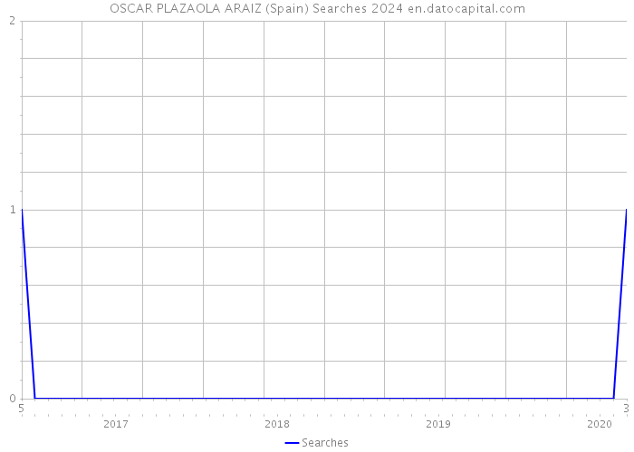 OSCAR PLAZAOLA ARAIZ (Spain) Searches 2024 