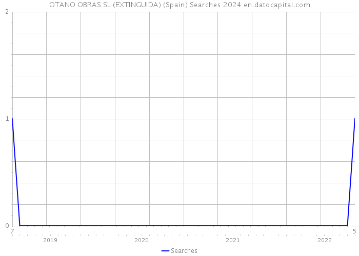 OTANO OBRAS SL (EXTINGUIDA) (Spain) Searches 2024 