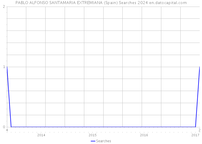 PABLO ALFONSO SANTAMARIA EXTREMIANA (Spain) Searches 2024 