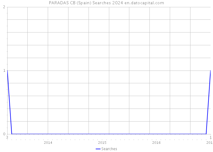 PARADAS CB (Spain) Searches 2024 
