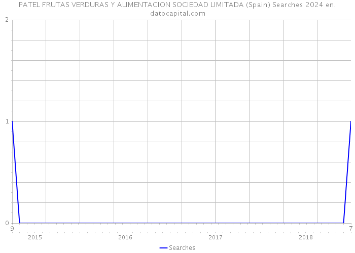 PATEL FRUTAS VERDURAS Y ALIMENTACION SOCIEDAD LIMITADA (Spain) Searches 2024 