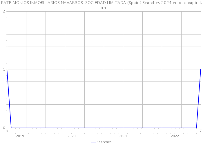 PATRIMONIOS INMOBILIARIOS NAVARROS SOCIEDAD LIMITADA (Spain) Searches 2024 