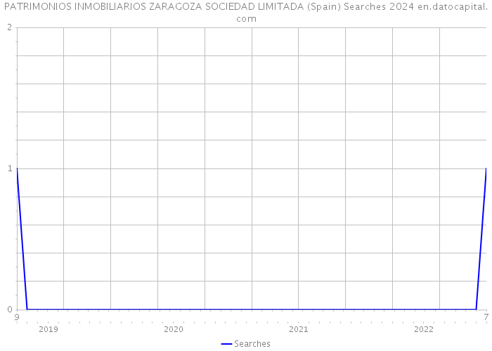 PATRIMONIOS INMOBILIARIOS ZARAGOZA SOCIEDAD LIMITADA (Spain) Searches 2024 