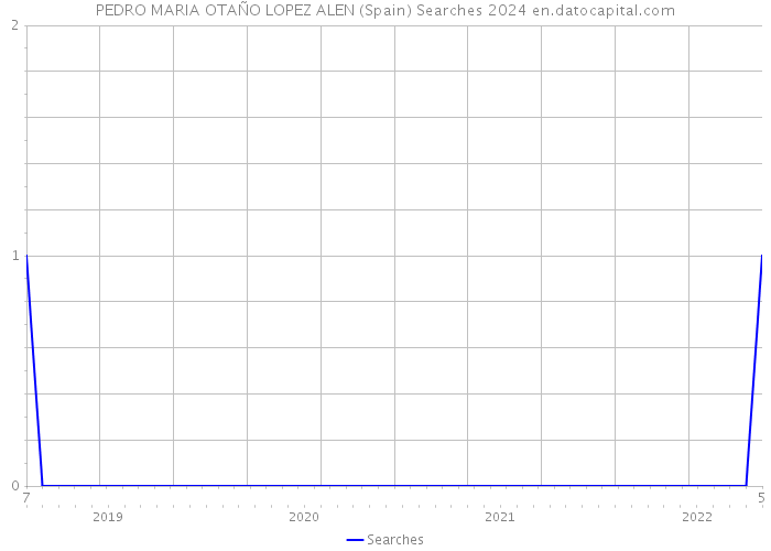 PEDRO MARIA OTAÑO LOPEZ ALEN (Spain) Searches 2024 