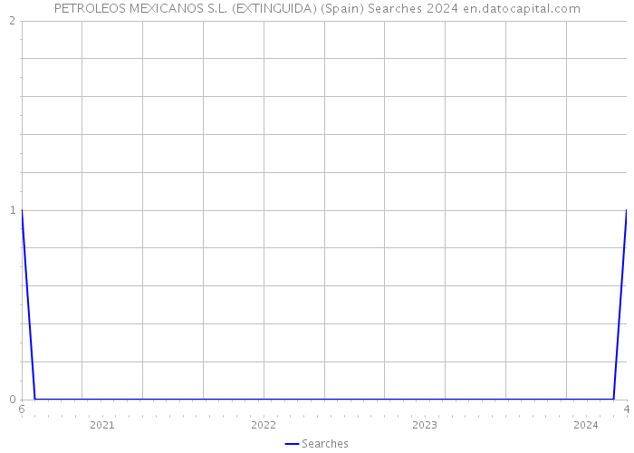 PETROLEOS MEXICANOS S.L. (EXTINGUIDA) (Spain) Searches 2024 