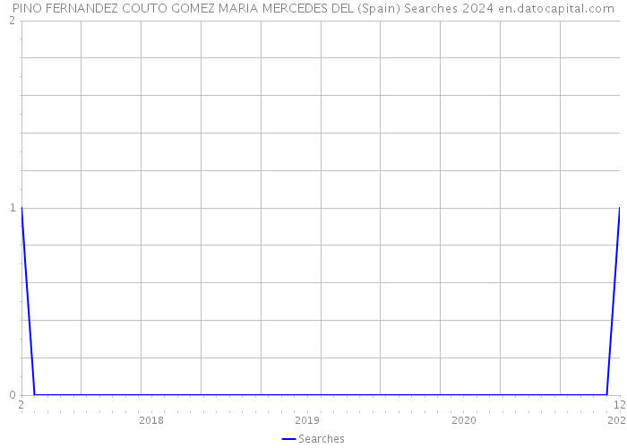 PINO FERNANDEZ COUTO GOMEZ MARIA MERCEDES DEL (Spain) Searches 2024 