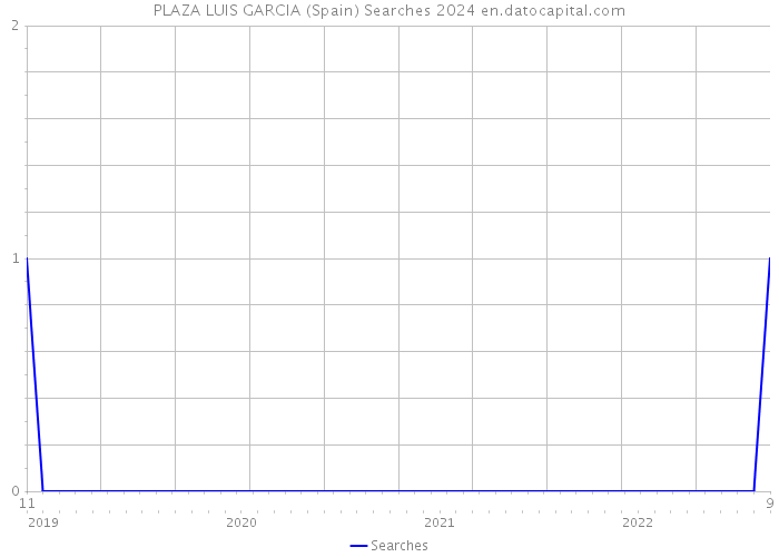 PLAZA LUIS GARCIA (Spain) Searches 2024 