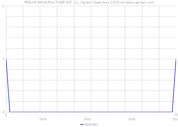 PRAXIS MANUFACTURE INT, S.L. (Spain) Searches 2024 