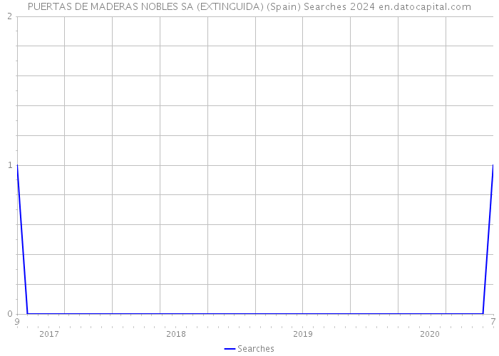 PUERTAS DE MADERAS NOBLES SA (EXTINGUIDA) (Spain) Searches 2024 