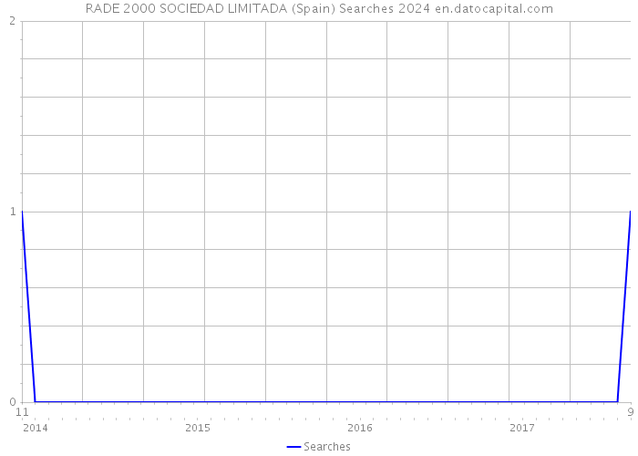 RADE 2000 SOCIEDAD LIMITADA (Spain) Searches 2024 