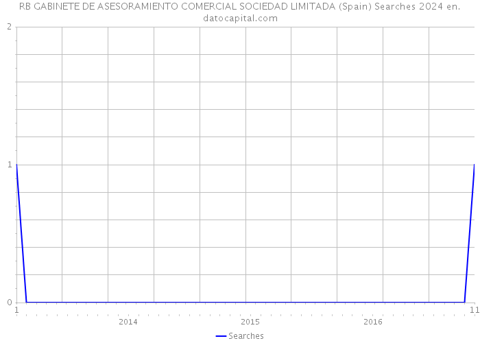 RB GABINETE DE ASESORAMIENTO COMERCIAL SOCIEDAD LIMITADA (Spain) Searches 2024 