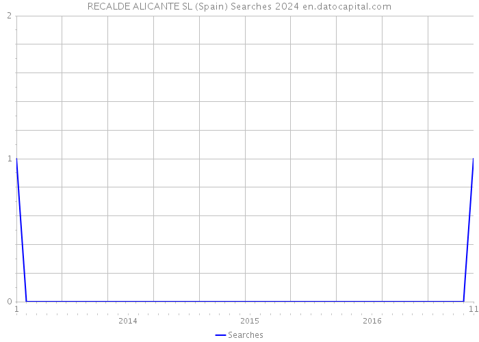 RECALDE ALICANTE SL (Spain) Searches 2024 