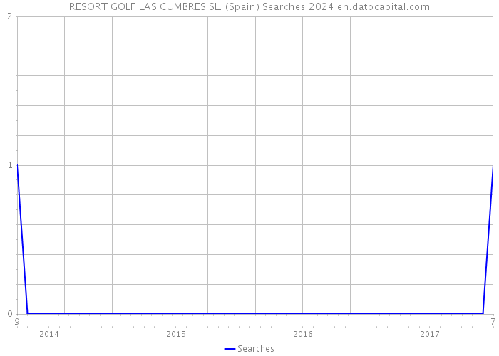 RESORT GOLF LAS CUMBRES SL. (Spain) Searches 2024 