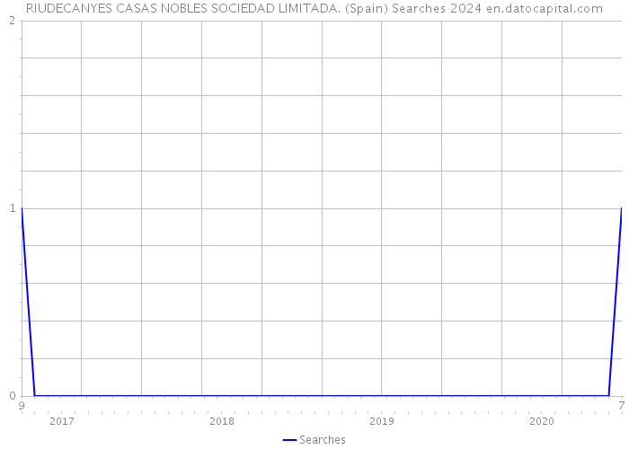 RIUDECANYES CASAS NOBLES SOCIEDAD LIMITADA. (Spain) Searches 2024 