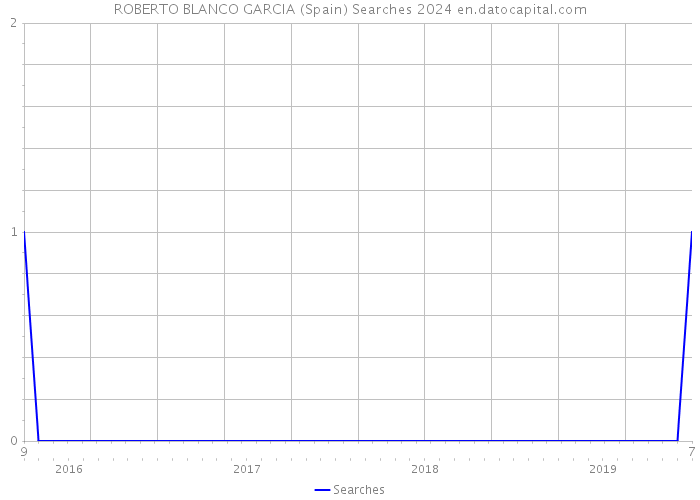 ROBERTO BLANCO GARCIA (Spain) Searches 2024 