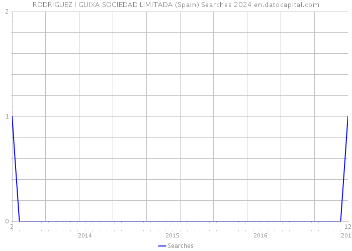 RODRIGUEZ I GUIXA SOCIEDAD LIMITADA (Spain) Searches 2024 