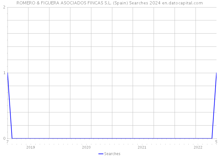 ROMERO & FIGUERA ASOCIADOS FINCAS S.L. (Spain) Searches 2024 