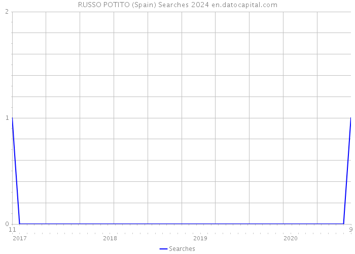 RUSSO POTITO (Spain) Searches 2024 