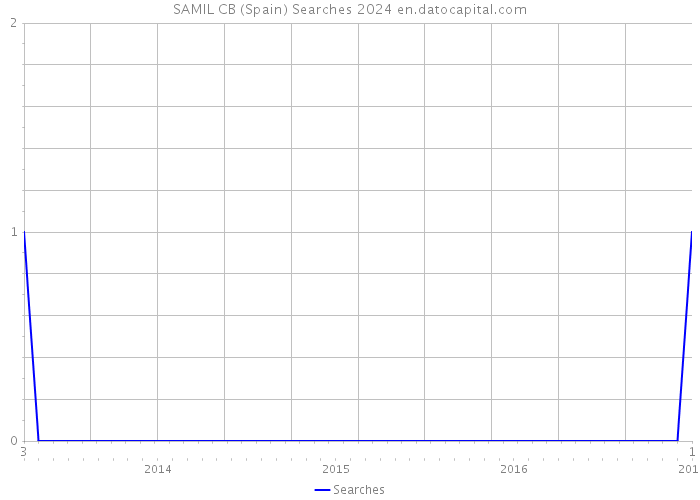 SAMIL CB (Spain) Searches 2024 
