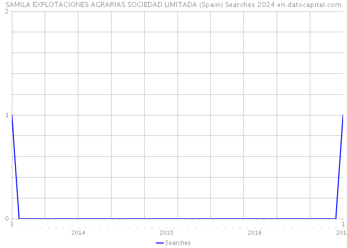 SAMILA EXPLOTACIONES AGRARIAS SOCIEDAD LIMITADA (Spain) Searches 2024 