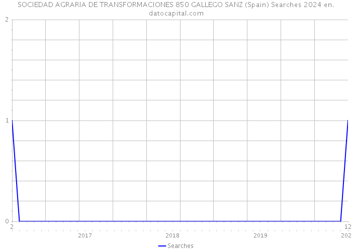 SOCIEDAD AGRARIA DE TRANSFORMACIONES 850 GALLEGO SANZ (Spain) Searches 2024 