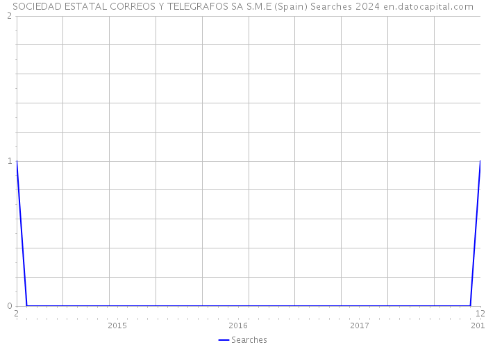 SOCIEDAD ESTATAL CORREOS Y TELEGRAFOS SA S.M.E (Spain) Searches 2024 