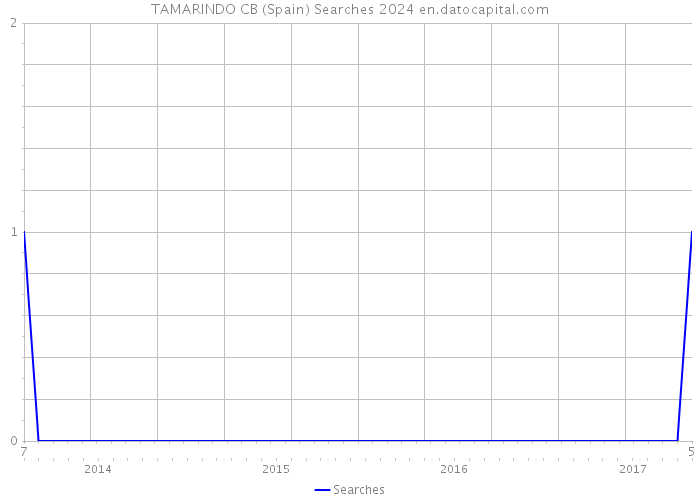 TAMARINDO CB (Spain) Searches 2024 