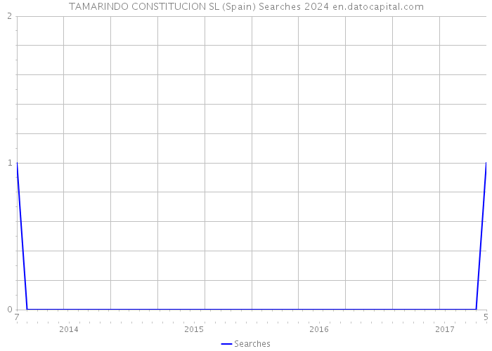 TAMARINDO CONSTITUCION SL (Spain) Searches 2024 