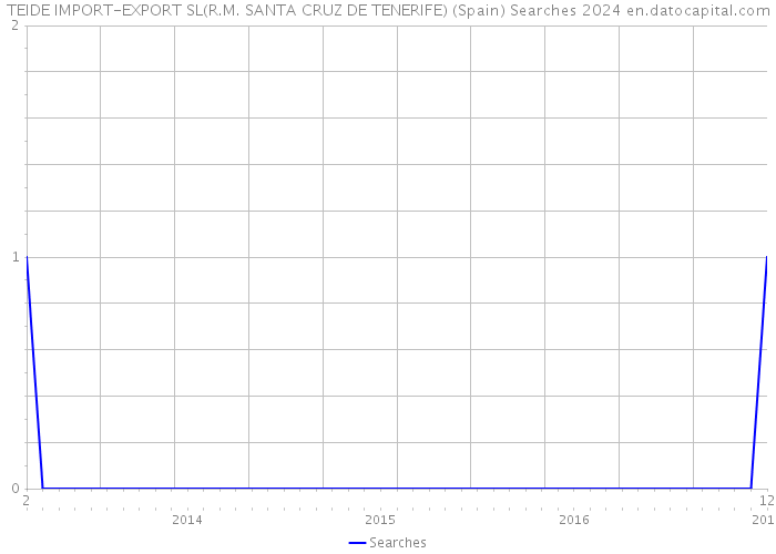 TEIDE IMPORT-EXPORT SL(R.M. SANTA CRUZ DE TENERIFE) (Spain) Searches 2024 