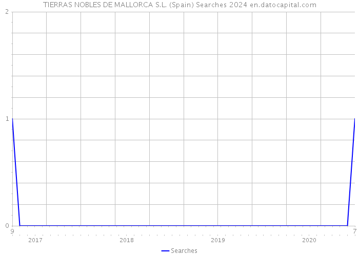 TIERRAS NOBLES DE MALLORCA S.L. (Spain) Searches 2024 