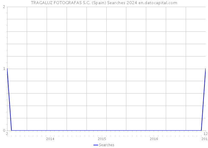 TRAGALUZ FOTOGRAFAS S.C. (Spain) Searches 2024 