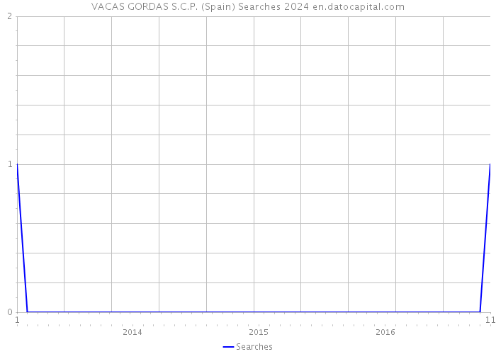 VACAS GORDAS S.C.P. (Spain) Searches 2024 