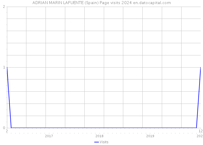 ADRIAN MARIN LAFUENTE (Spain) Page visits 2024 