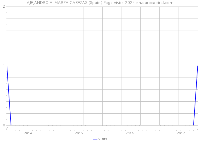 AJEJANDRO ALMARZA CABEZAS (Spain) Page visits 2024 