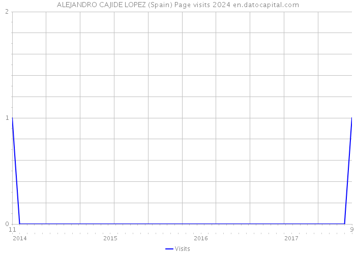 ALEJANDRO CAJIDE LOPEZ (Spain) Page visits 2024 