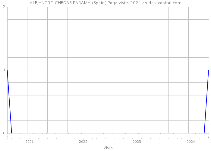 ALEJANDRO CHEDAS PARAMA (Spain) Page visits 2024 