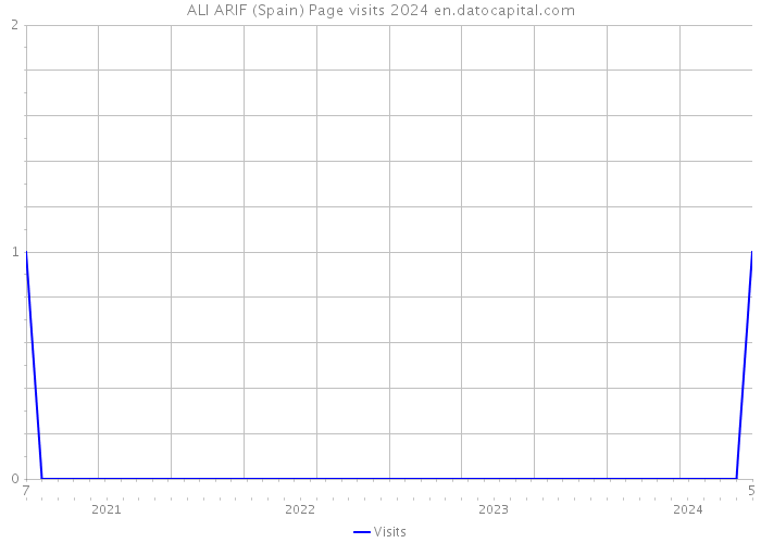 ALI ARIF (Spain) Page visits 2024 