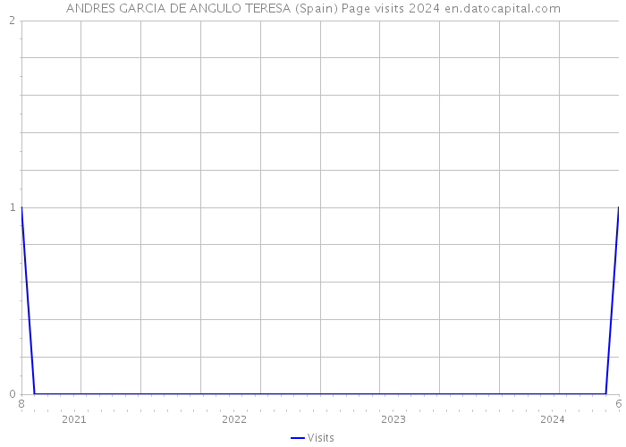 ANDRES GARCIA DE ANGULO TERESA (Spain) Page visits 2024 