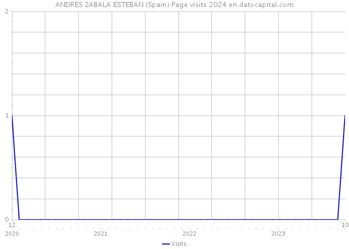 ANDRES ZABALA ESTEBAN (Spain) Page visits 2024 