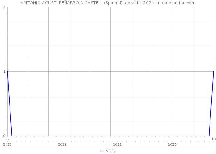 ANTONIO AGUSTI PEÑARROJA CASTELL (Spain) Page visits 2024 